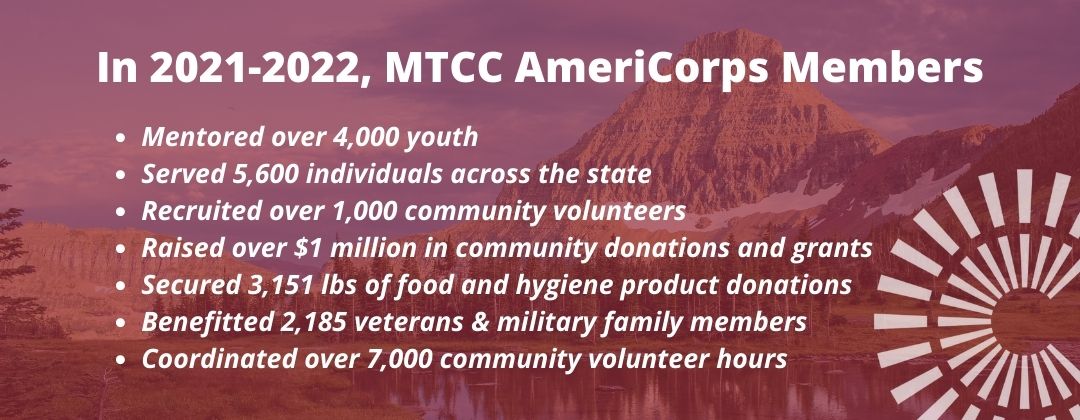 Graphic listing impacts of AmeriCorps program in 2021-2022: Mentored over 4,000 youth. Served 5,600 individuals across the state. Recruited over 1,000 community volunteers. Raised over $1 million in community donations and grants. Secured 3,151 lbs of food and hygiene product donations. Benefitted 2,185 veterans & military family members. Coordinated over 7,000 community volunteer hours.